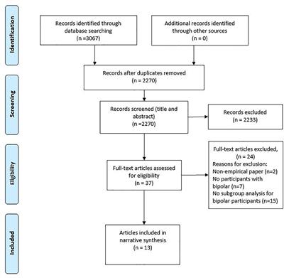 Advance Decision Making in Bipolar: A Systematic Review